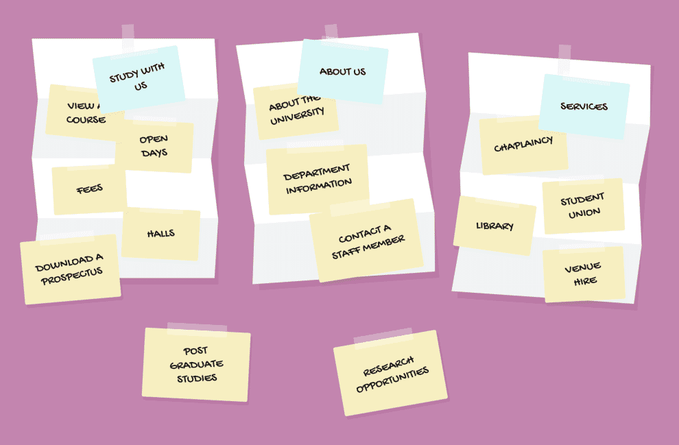 How to Do a Card Sorting Exercise and Why Bother